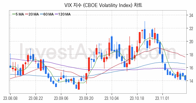 미국증시 VIX 주가지수 (CBOE Volatility Index) 차트