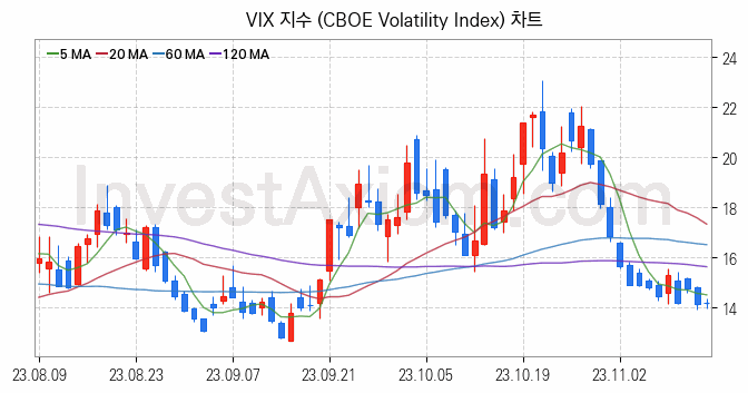 미국증시 VIX 주가지수 (CBOE Volatility Index) 차트