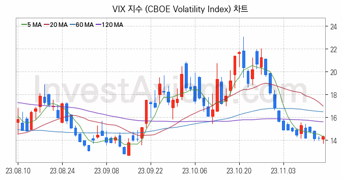 미국증시 VIX 주가지수 (CBOE Volatility Index) 차트