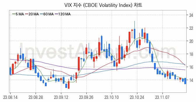 미국증시 VIX 주가지수 (CBOE Volatility Index) 차트