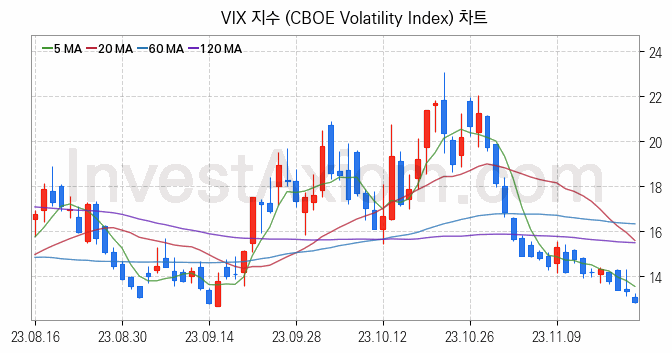 미국증시 VIX 주가지수 (CBOE Volatility Index) 차트