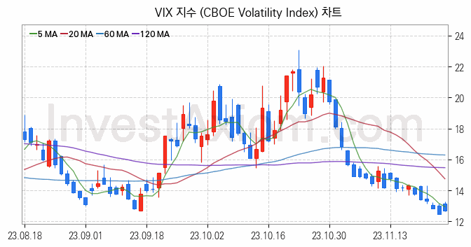 미국증시 VIX 주가지수 (CBOE Volatility Index) 차트