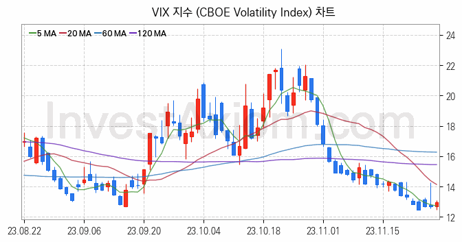 미국증시 VIX 주가지수 (CBOE Volatility Index) 차트