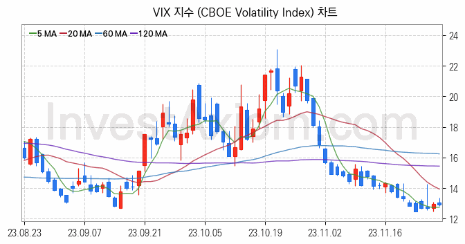 미국증시 VIX 주가지수 (CBOE Volatility Index) 차트