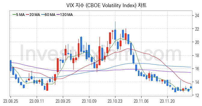 미국증시 VIX 주가지수 (CBOE Volatility Index) 차트