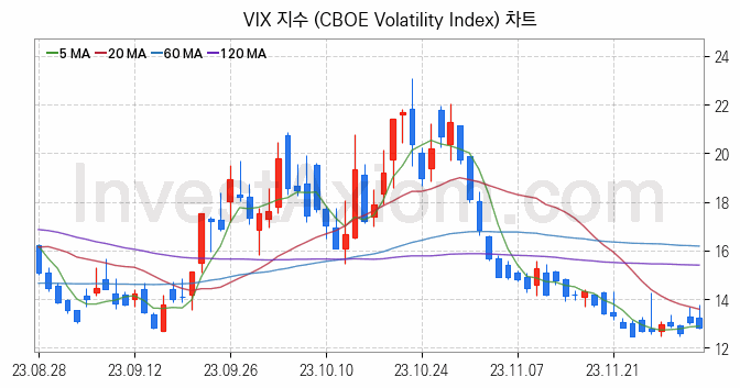 미국증시 VIX 주가지수 (CBOE Volatility Index) 차트