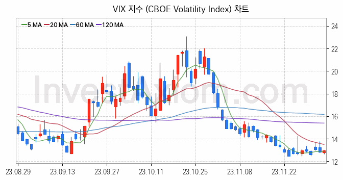 미국증시 VIX 주가지수 (CBOE Volatility Index) 차트