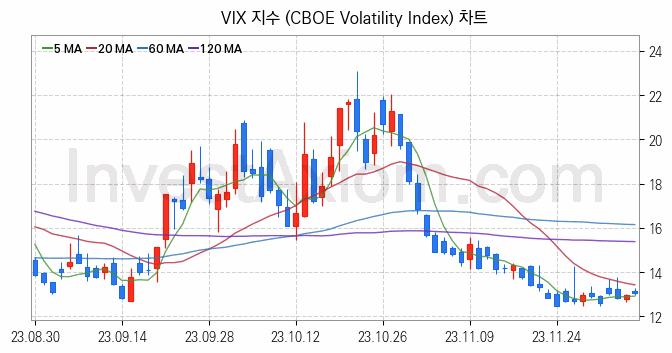 미국증시 VIX 주가지수 (CBOE Volatility Index) 차트