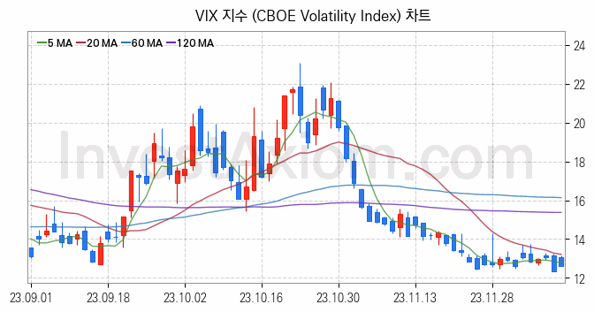 미국증시 VIX 주가지수 (CBOE Volatility Index) 차트