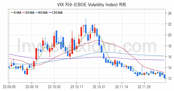 미국증시 VIX 주가지수 (CBOE Volatility Index) 차트