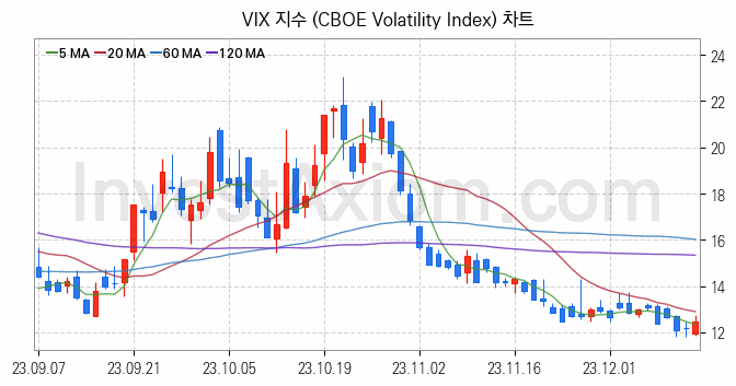 미국증시 VIX 주가지수 (CBOE Volatility Index) 차트