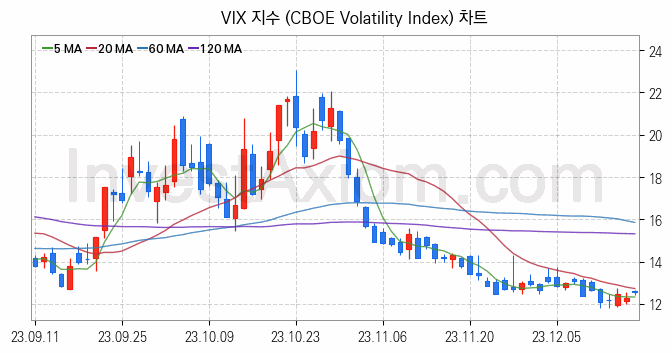 미국증시 VIX 주가지수 (CBOE Volatility Index) 차트