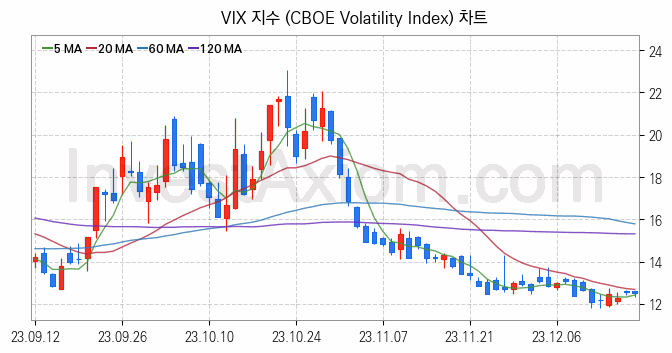 미국증시 VIX 주가지수 (CBOE Volatility Index) 차트