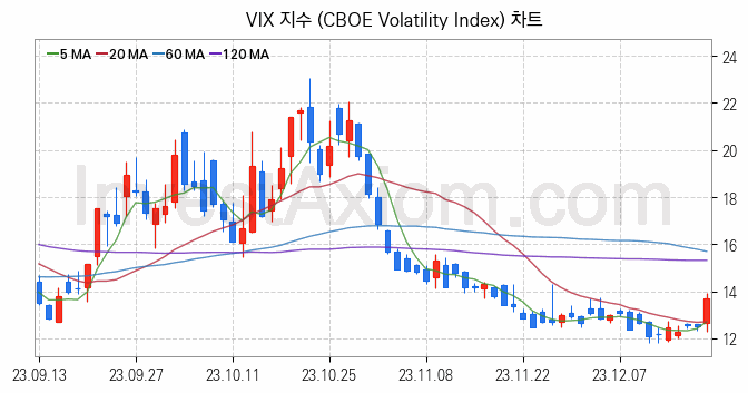 미국증시 VIX 주가지수 (CBOE Volatility Index) 차트