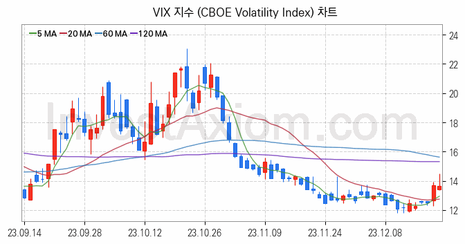 미국증시 VIX 주가지수 (CBOE Volatility Index) 차트