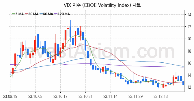 미국증시 VIX 주가지수 (CBOE Volatility Index) 차트