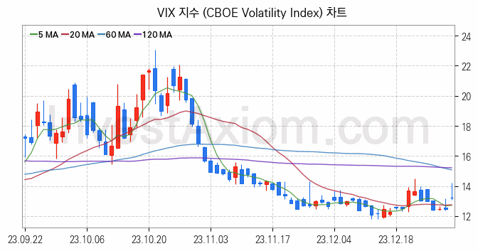 미국증시 VIX 주가지수 (CBOE Volatility Index) 차트