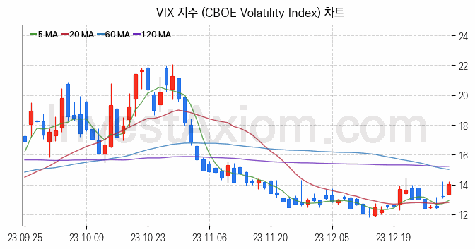 미국증시 VIX 주가지수 (CBOE Volatility Index) 차트