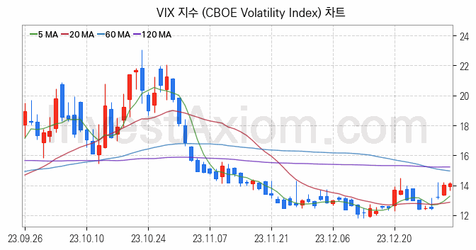 미국증시 VIX 주가지수 (CBOE Volatility Index) 차트