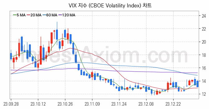 미국증시 VIX 주가지수 (CBOE Volatility Index) 차트