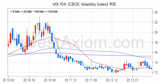 미국증시 VIX 주가지수 (CBOE Volatility Index) 차트