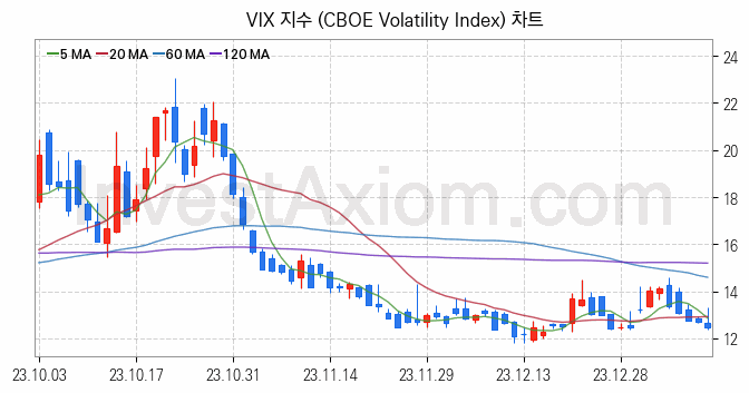 미국증시 VIX 주가지수 (CBOE Volatility Index) 차트