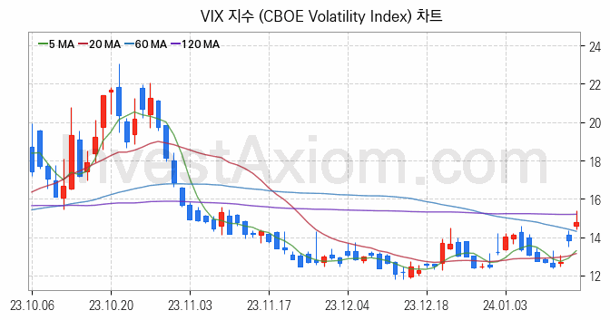 미국증시 VIX 주가지수 (CBOE Volatility Index) 차트