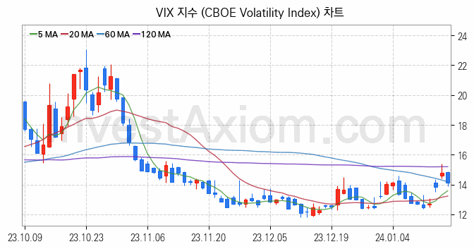 미국증시 VIX 주가지수 (CBOE Volatility Index) 차트