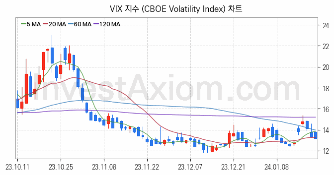 미국증시 VIX 주가지수 (CBOE Volatility Index) 차트