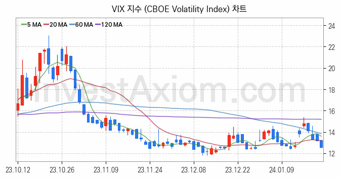 미국증시 VIX 주가지수 (CBOE Volatility Index) 차트