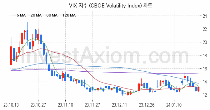 미국증시 VIX 주가지수 (CBOE Volatility Index) 차트