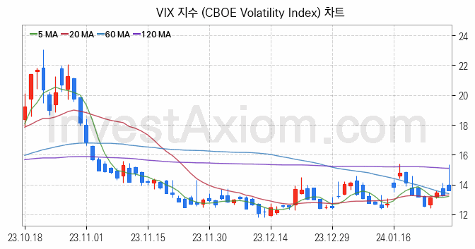 미국증시 VIX 주가지수 (CBOE Volatility Index) 차트