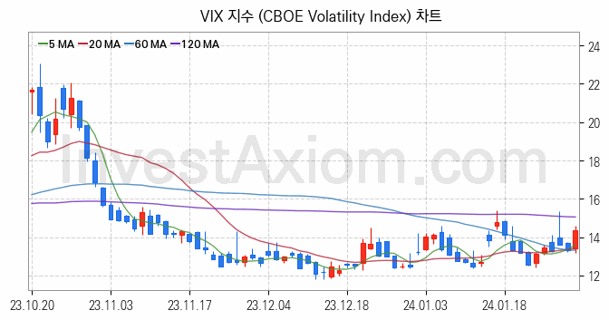 미국증시 VIX 주가지수 (CBOE Volatility Index) 차트