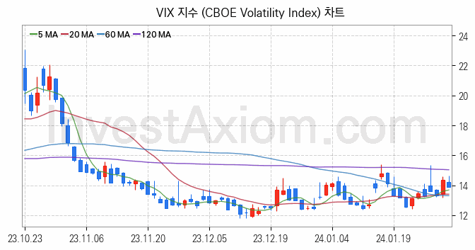 미국증시 VIX 주가지수 (CBOE Volatility Index) 차트