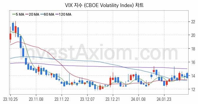 미국증시 VIX 주가지수 (CBOE Volatility Index) 차트