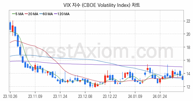 미국증시 VIX 주가지수 (CBOE Volatility Index) 차트