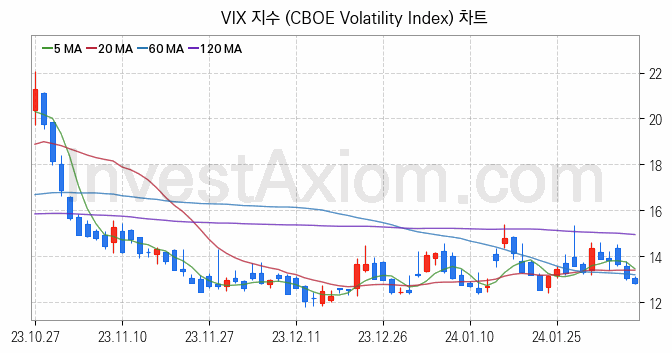 미국증시 VIX 주가지수 (CBOE Volatility Index) 차트