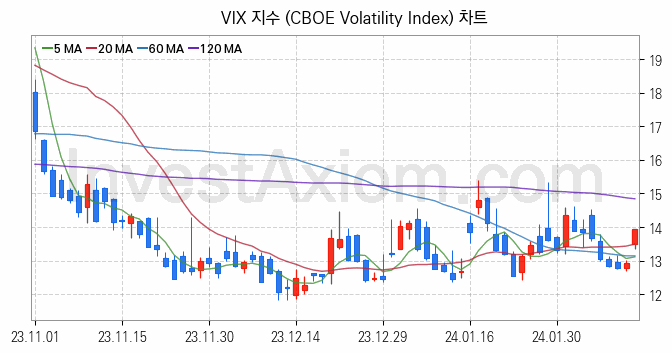 미국증시 VIX 주가지수 (CBOE Volatility Index) 차트