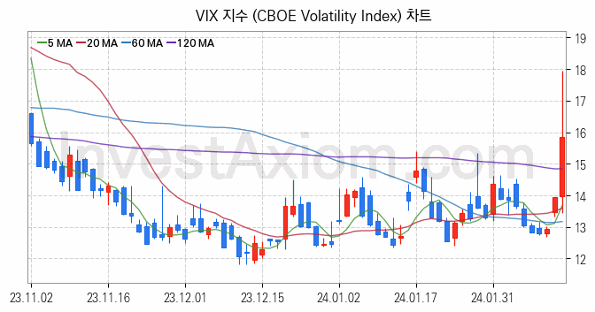 미국증시 VIX 주가지수 (CBOE Volatility Index) 차트