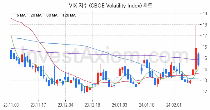 미국증시 VIX 주가지수 (CBOE Volatility Index) 차트