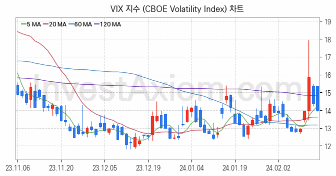 미국증시 VIX 주가지수 (CBOE Volatility Index) 차트