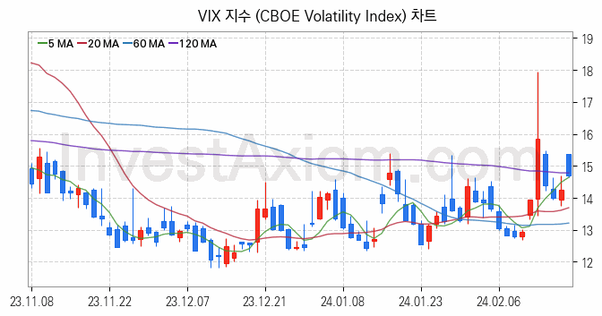 미국증시 VIX 주가지수 (CBOE Volatility Index) 차트