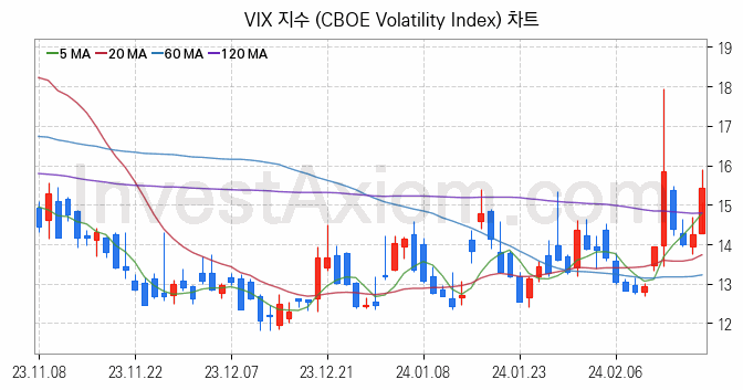 미국증시 VIX 주가지수 (CBOE Volatility Index) 차트