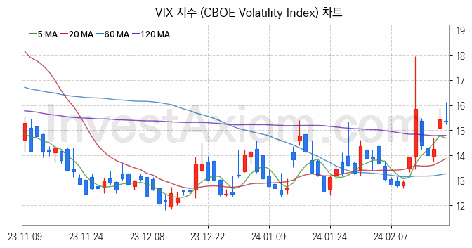 미국증시 VIX 주가지수 (CBOE Volatility Index) 차트