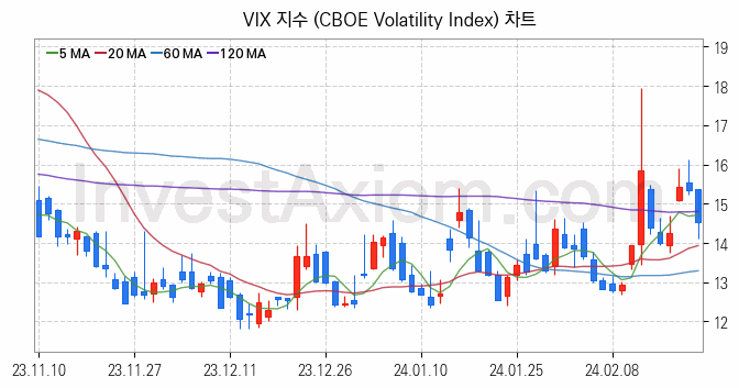 미국증시 VIX 주가지수 (CBOE Volatility Index) 차트