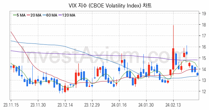 미국증시 VIX 주가지수 (CBOE Volatility Index) 차트