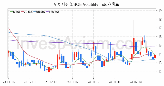 미국증시 VIX 주가지수 (CBOE Volatility Index) 차트