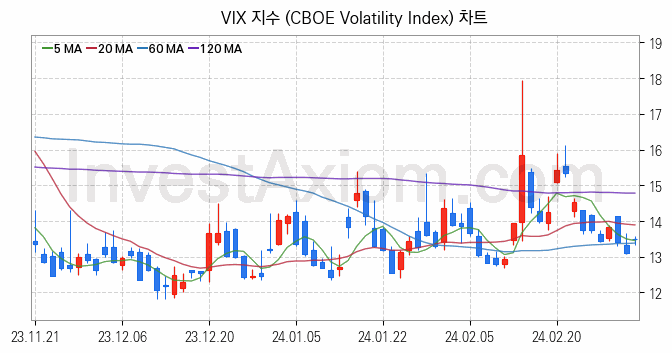 미국증시 VIX 주가지수 (CBOE Volatility Index) 차트