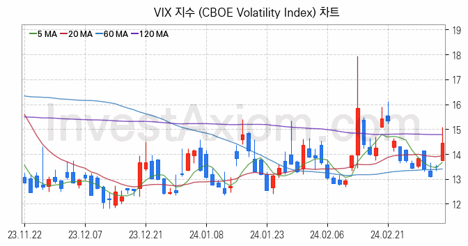 미국증시 VIX 주가지수 (CBOE Volatility Index) 차트