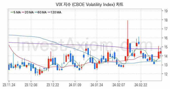 미국증시 VIX 주가지수 (CBOE Volatility Index) 차트